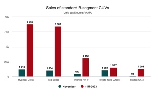 South Korean brands dominate high-clearance subcompact CUV segment