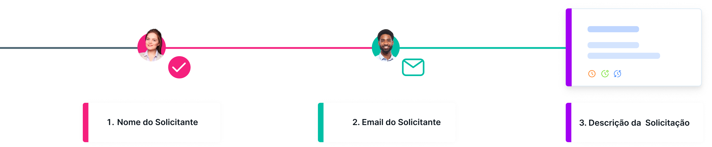 Veja como funcionam as solicitações em um software no-code