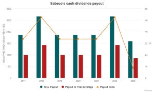 Thai billionaire’s firm fetches $383M from Sabeco dividends over 6 years