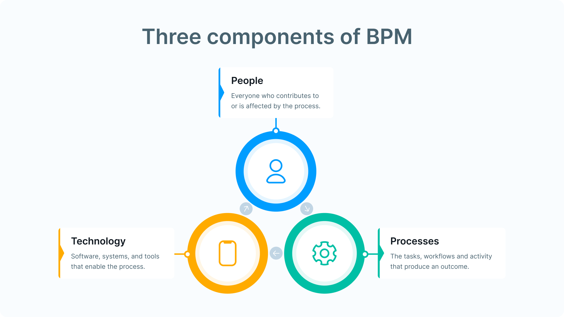 Business process management components