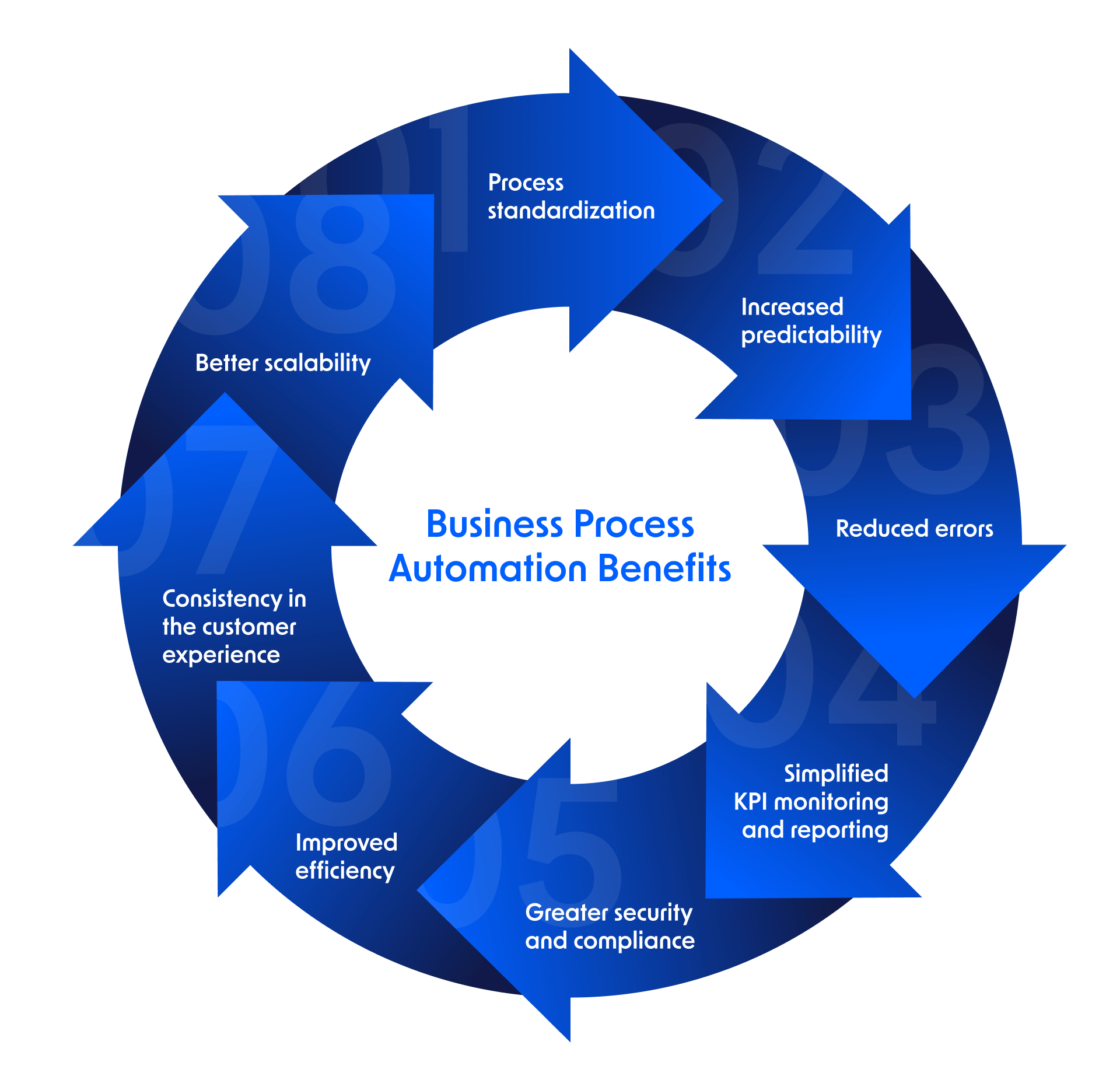 business process automation benefits