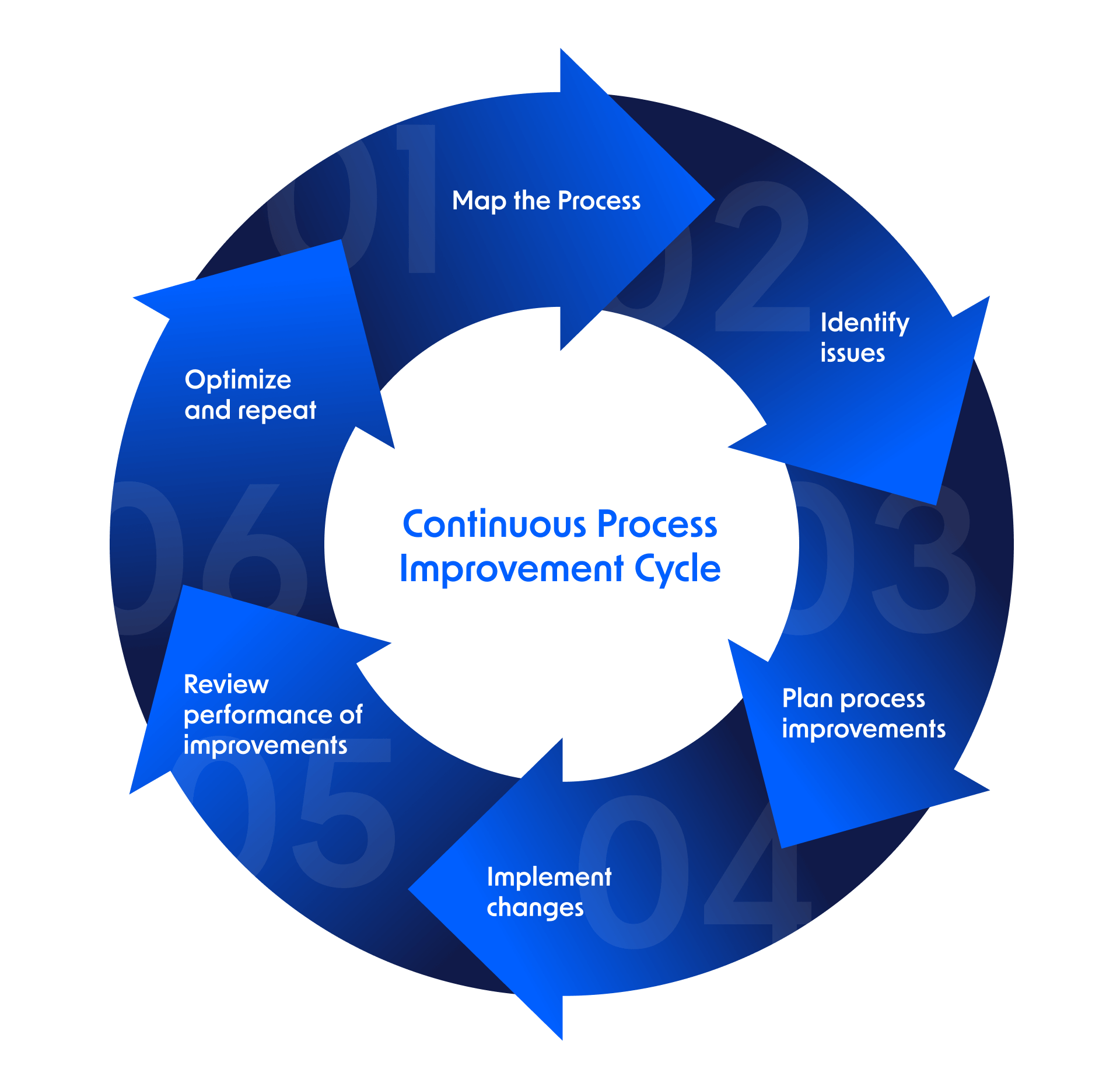 continuous process improvement cycle