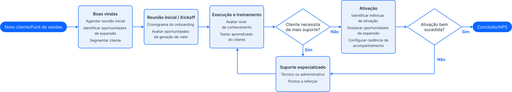 Fluxograma de um processo de onboarding de cliente