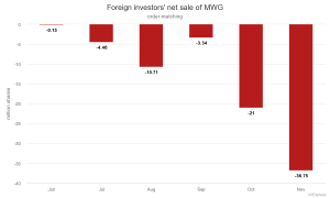 Foreign investors dump Mobile World as sales tumble