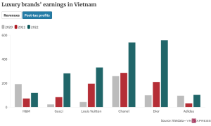Luxury brand reps nearly triple Vietnam profits